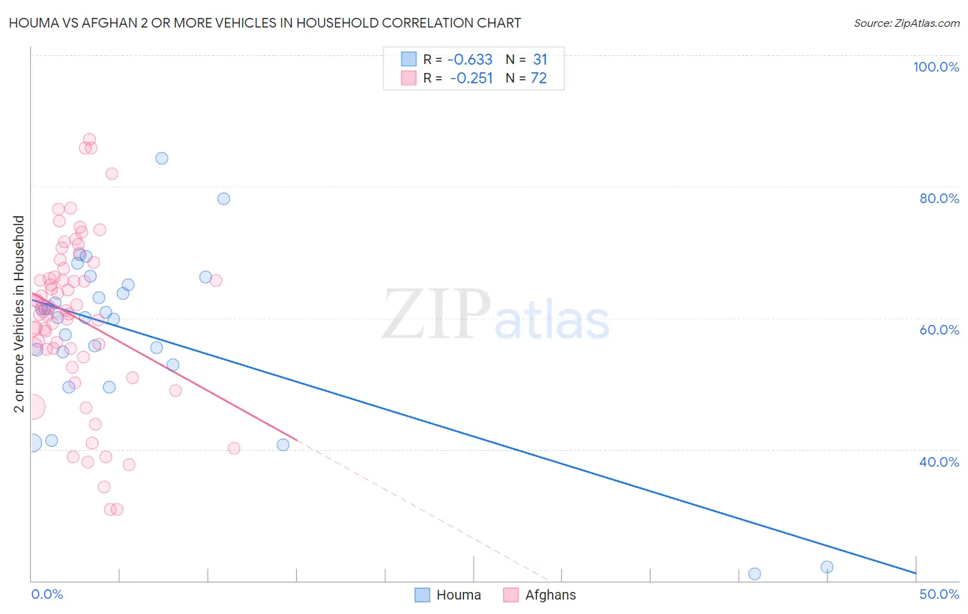 Houma vs Afghan 2 or more Vehicles in Household