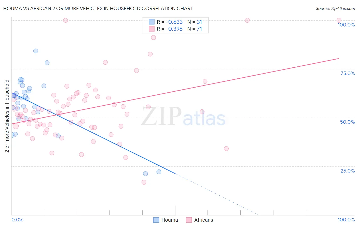 Houma vs African 2 or more Vehicles in Household
