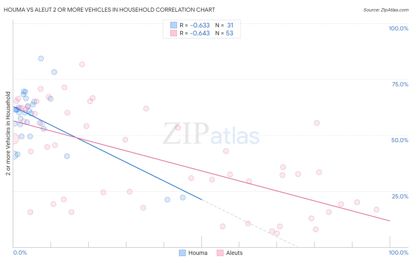 Houma vs Aleut 2 or more Vehicles in Household