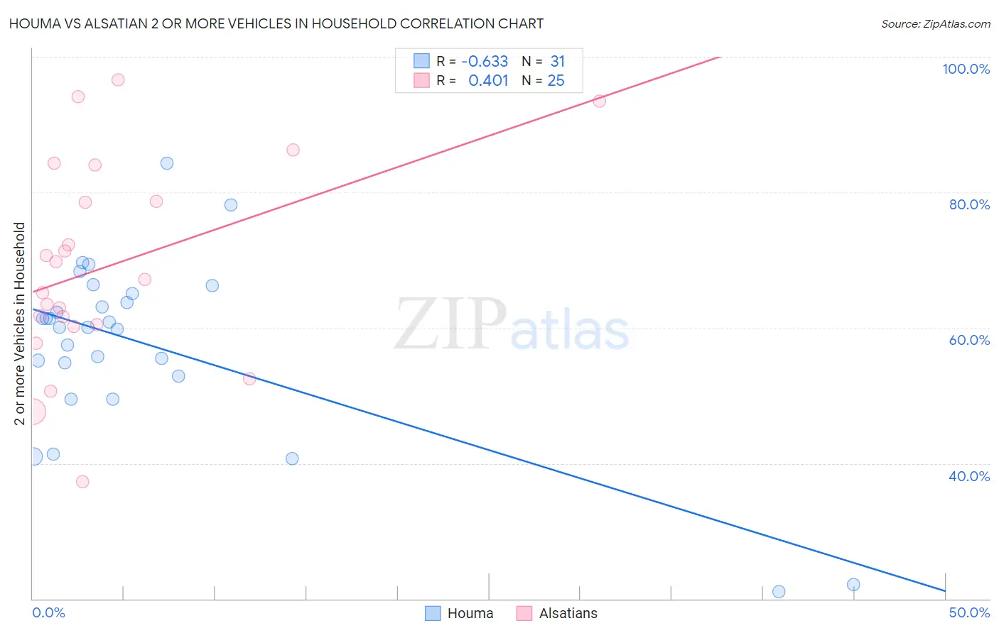 Houma vs Alsatian 2 or more Vehicles in Household