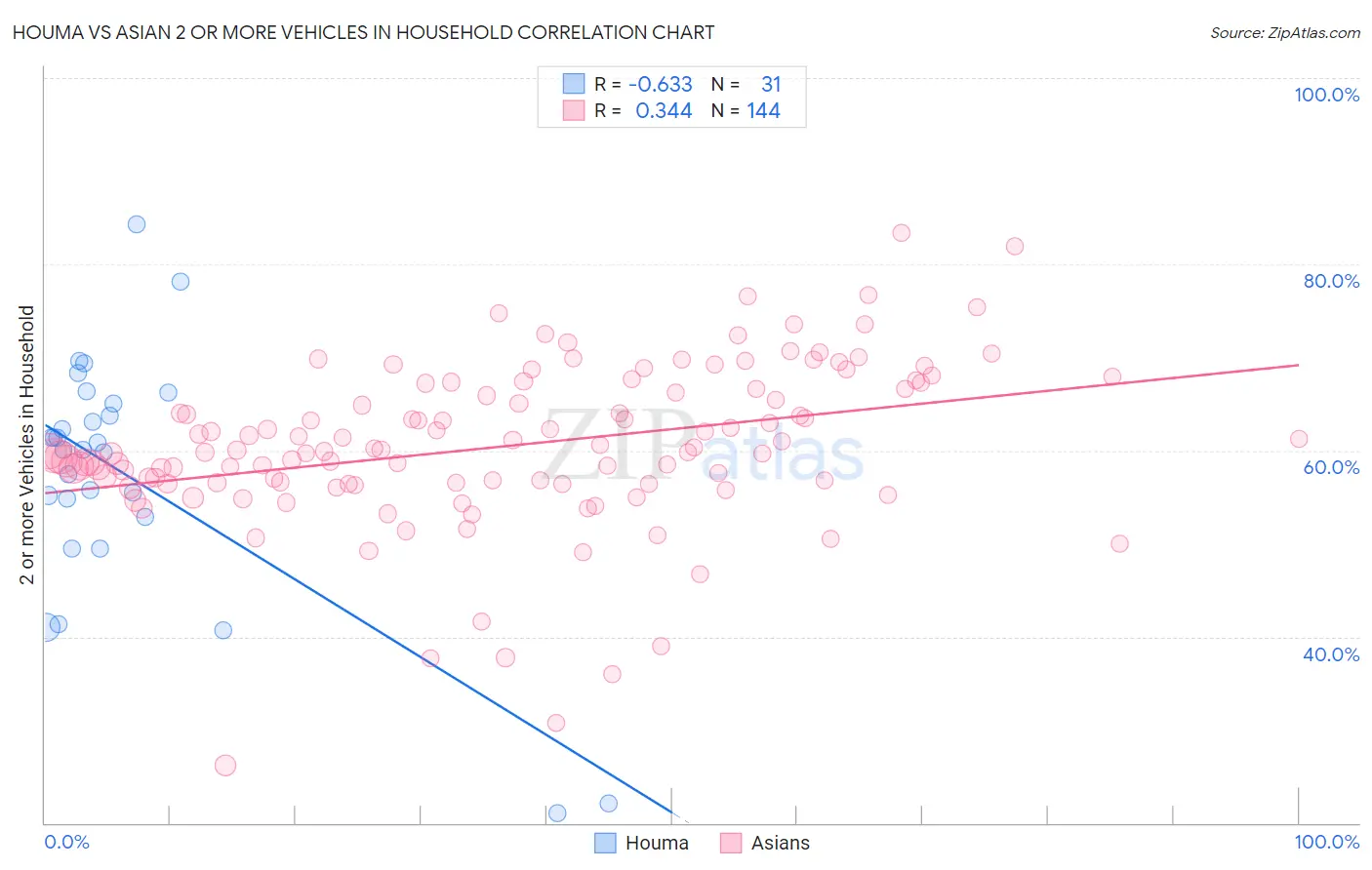 Houma vs Asian 2 or more Vehicles in Household