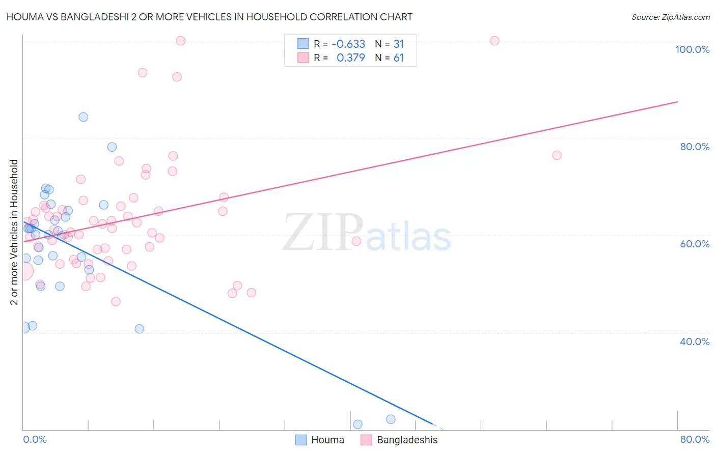 Houma vs Bangladeshi 2 or more Vehicles in Household