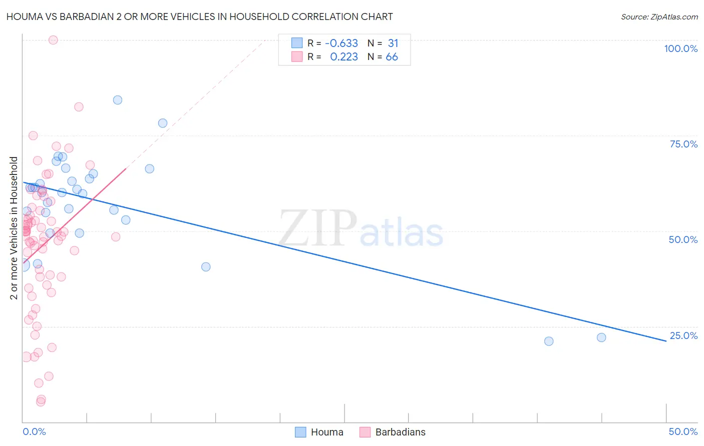 Houma vs Barbadian 2 or more Vehicles in Household