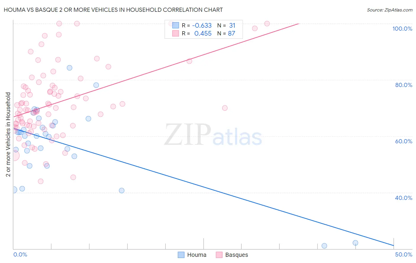 Houma vs Basque 2 or more Vehicles in Household