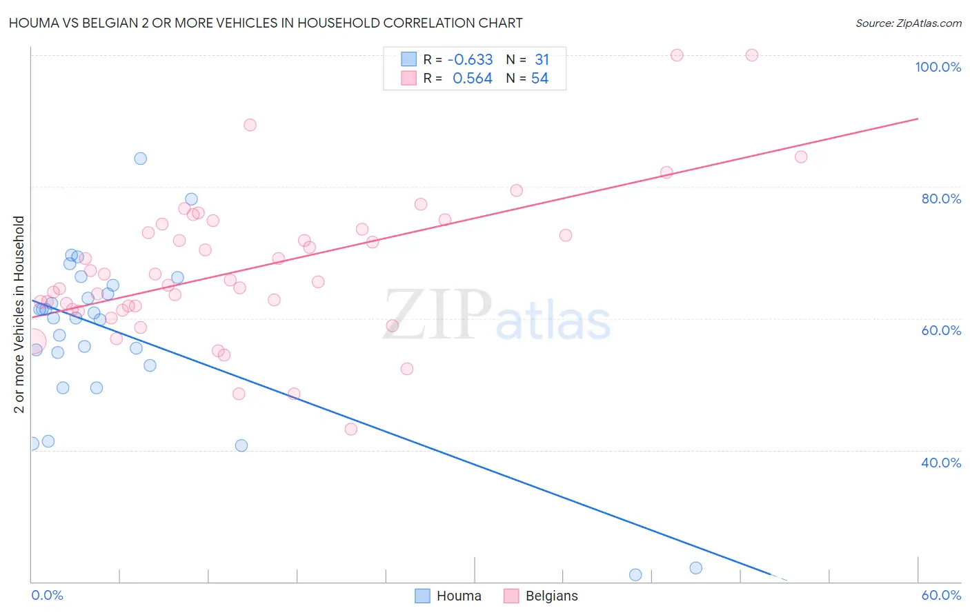Houma vs Belgian 2 or more Vehicles in Household
