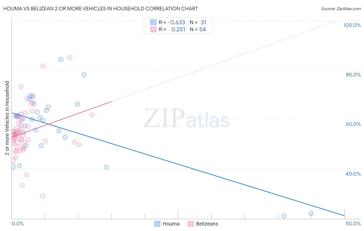 Houma vs Belizean 2 or more Vehicles in Household