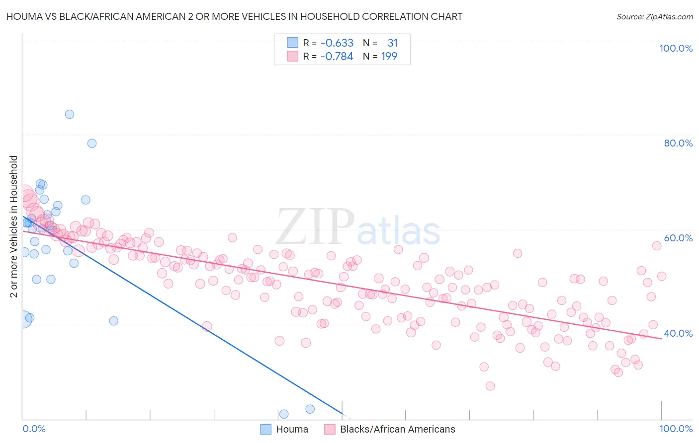 Houma vs Black/African American 2 or more Vehicles in Household