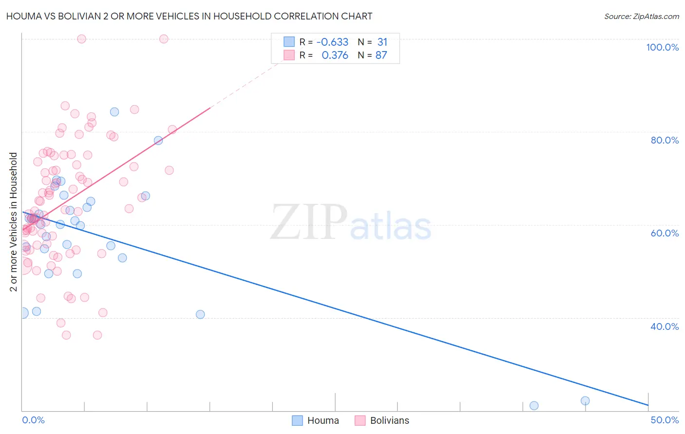 Houma vs Bolivian 2 or more Vehicles in Household