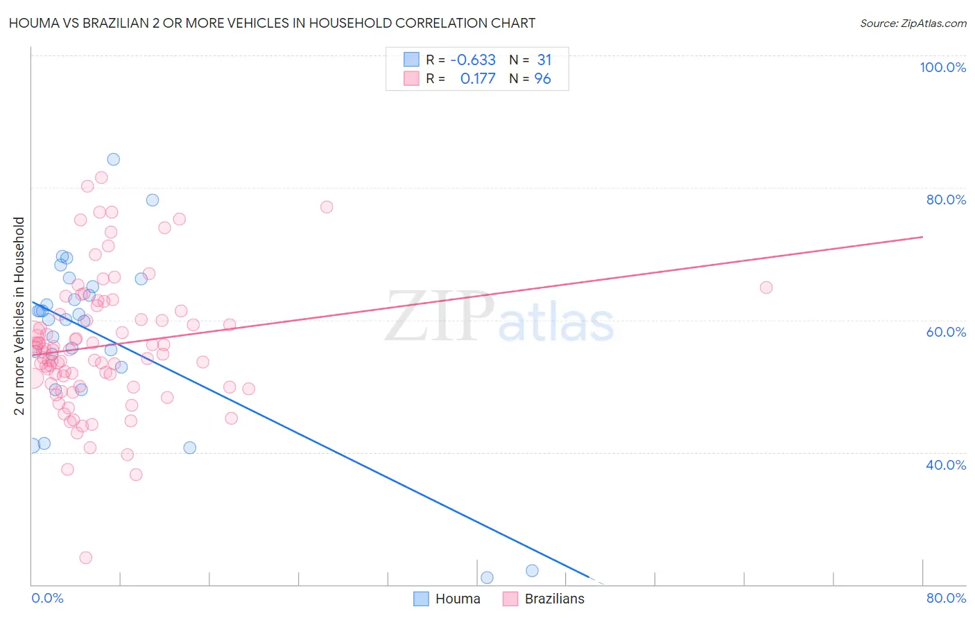 Houma vs Brazilian 2 or more Vehicles in Household