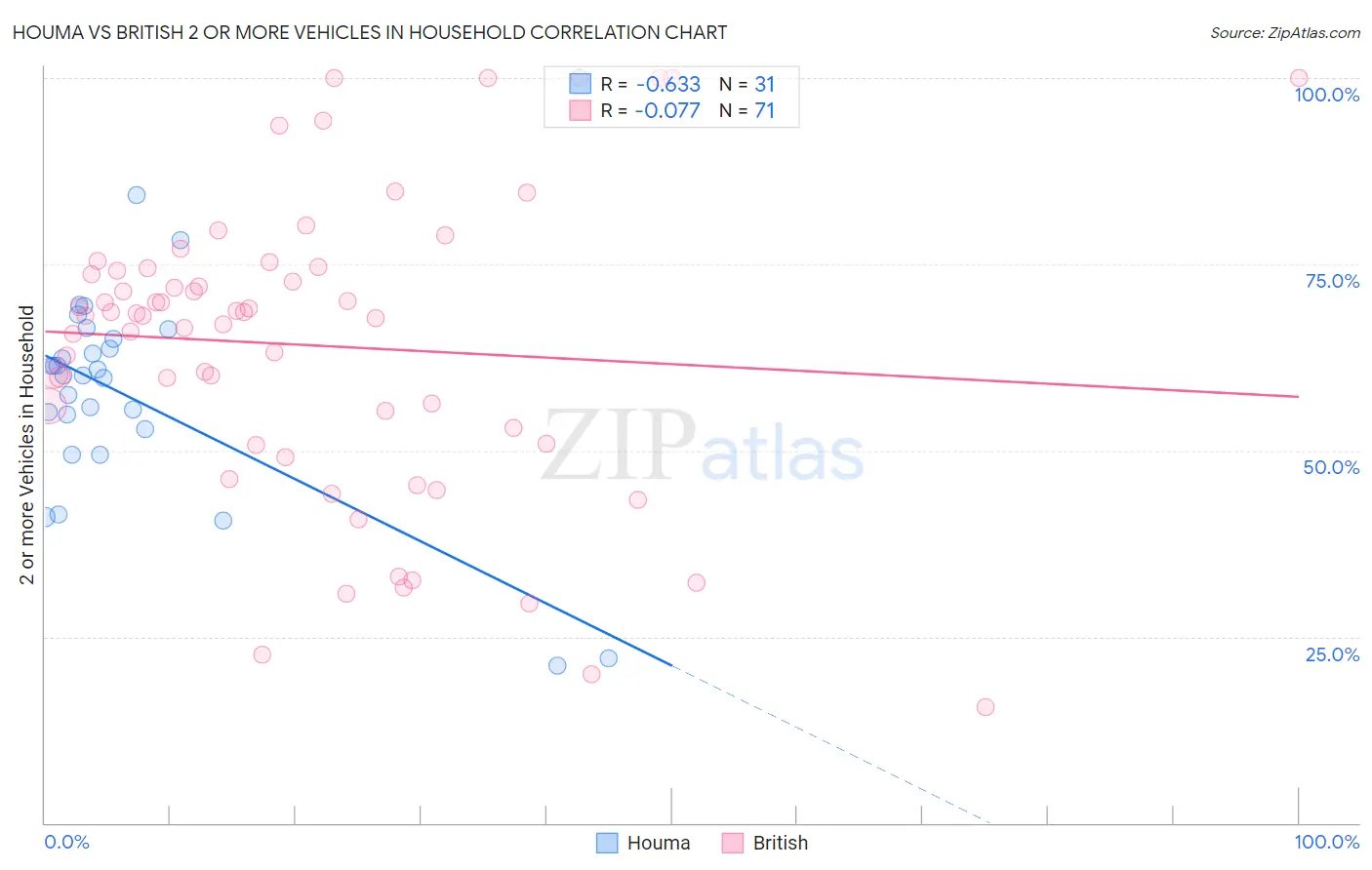 Houma vs British 2 or more Vehicles in Household