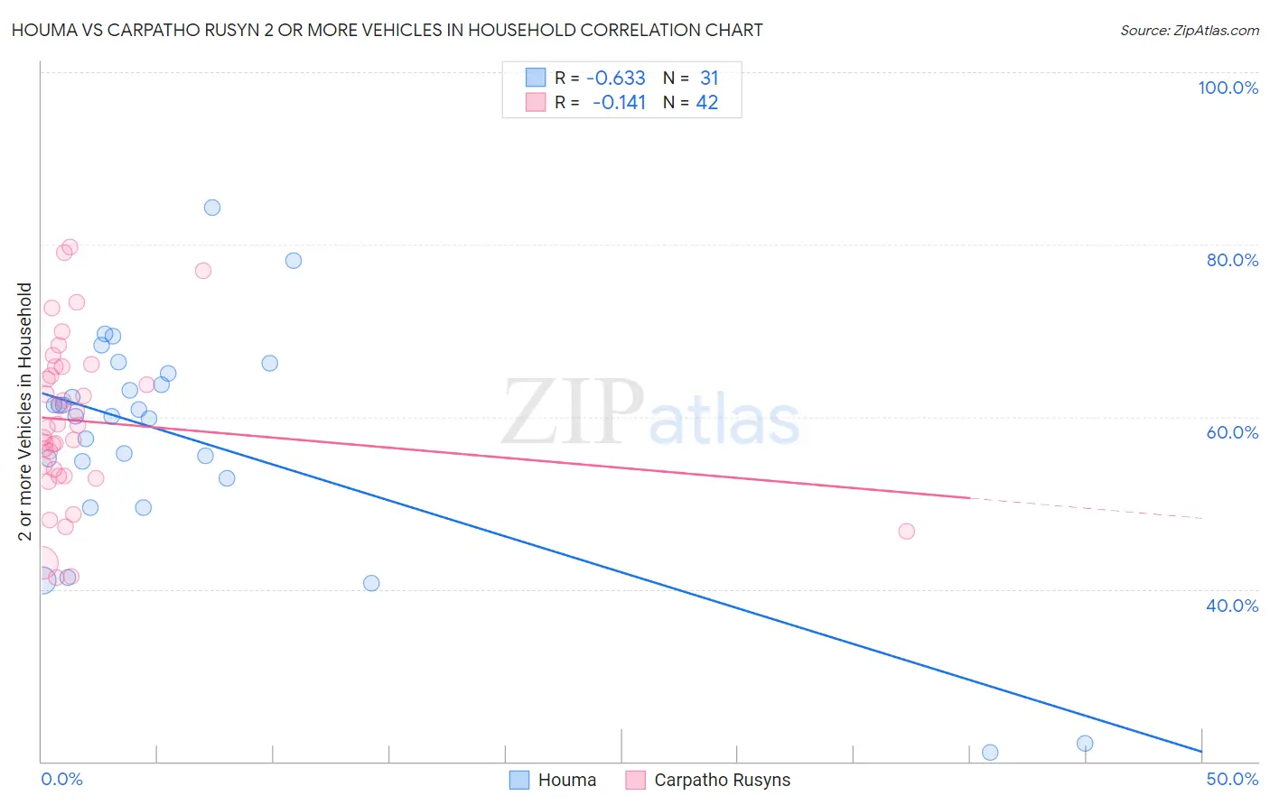 Houma vs Carpatho Rusyn 2 or more Vehicles in Household