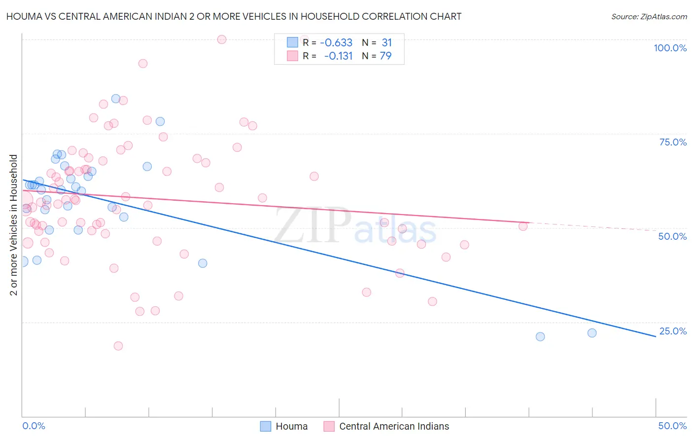 Houma vs Central American Indian 2 or more Vehicles in Household