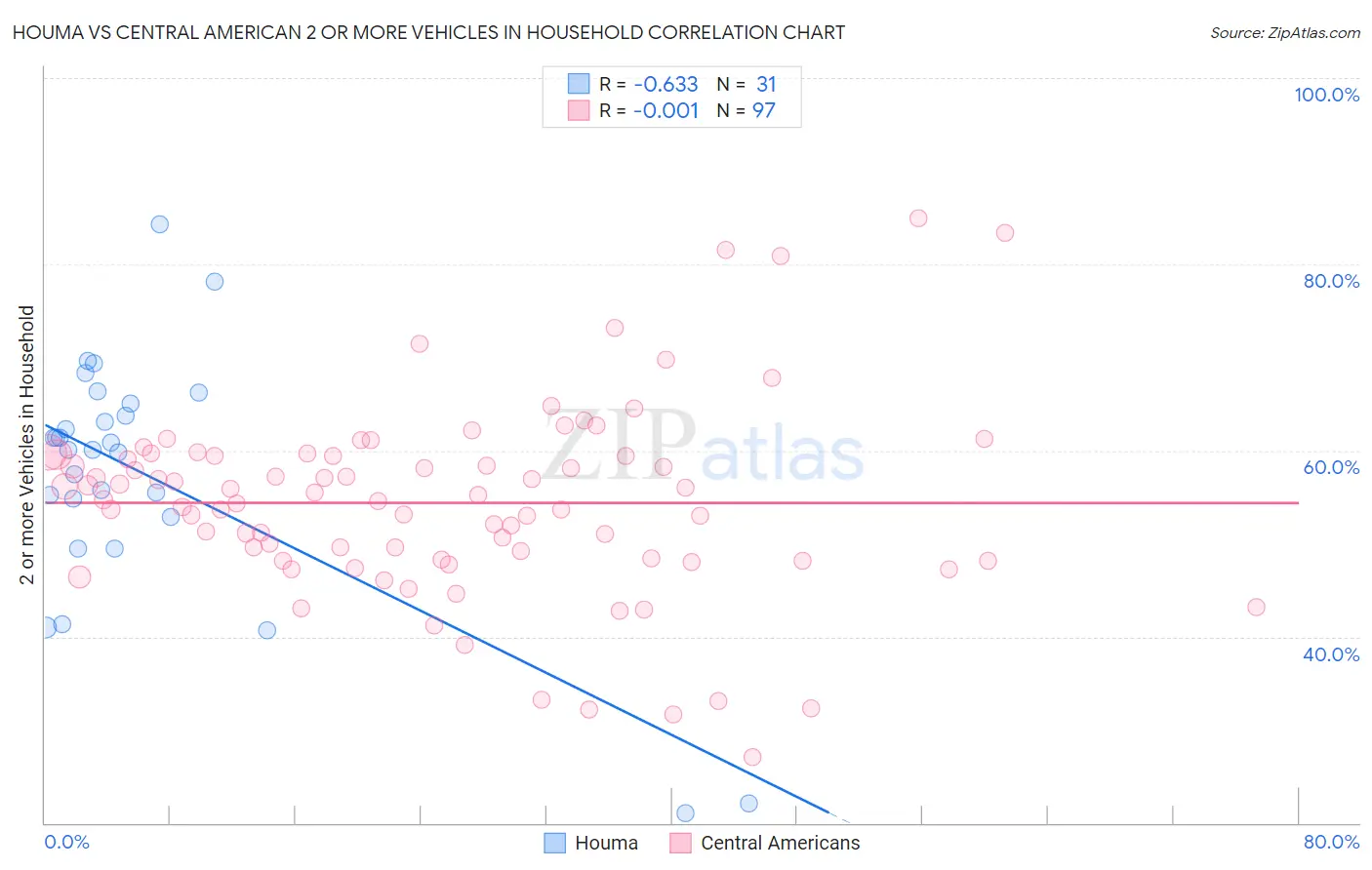 Houma vs Central American 2 or more Vehicles in Household
