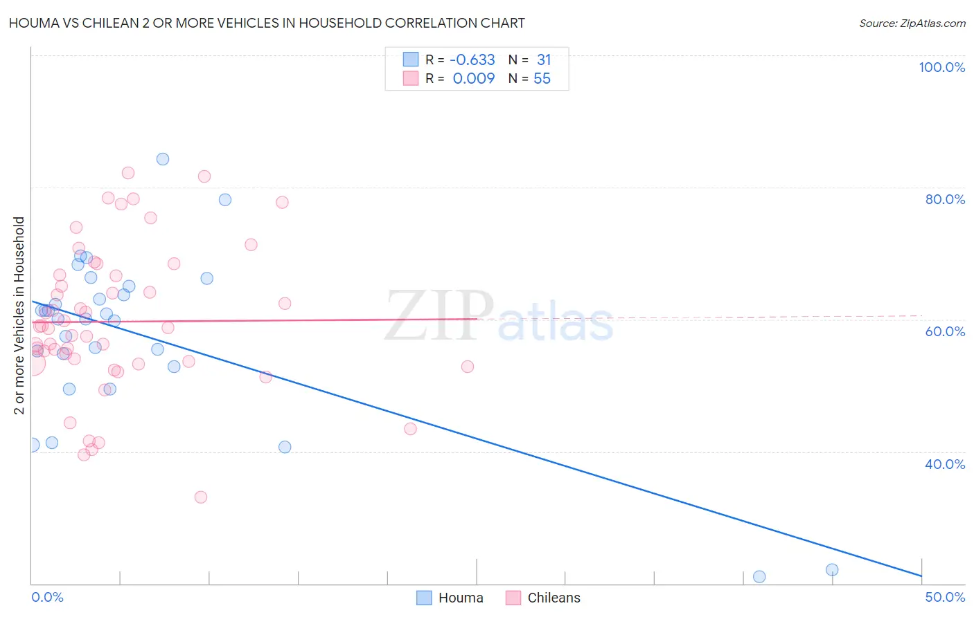 Houma vs Chilean 2 or more Vehicles in Household