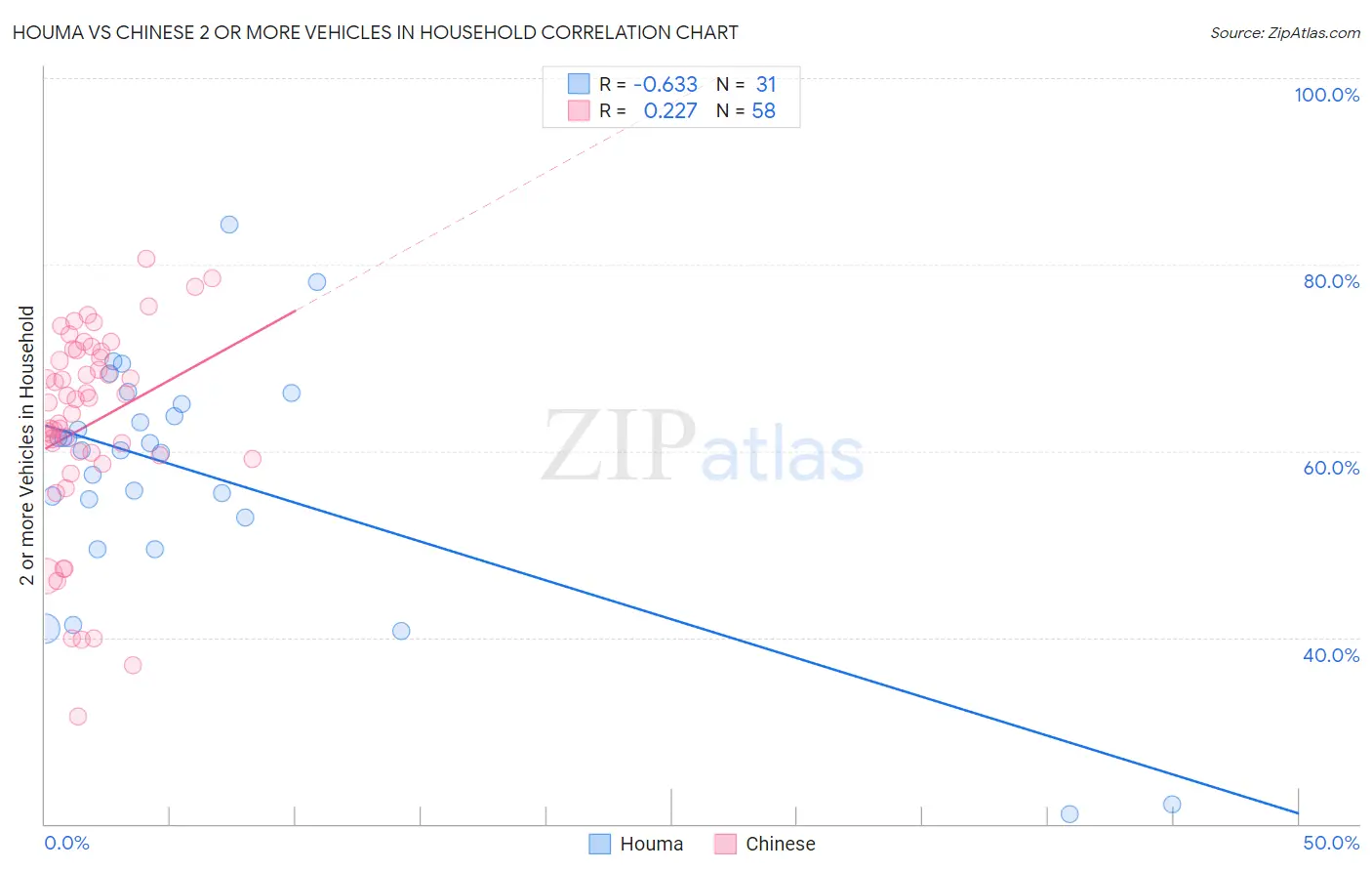 Houma vs Chinese 2 or more Vehicles in Household