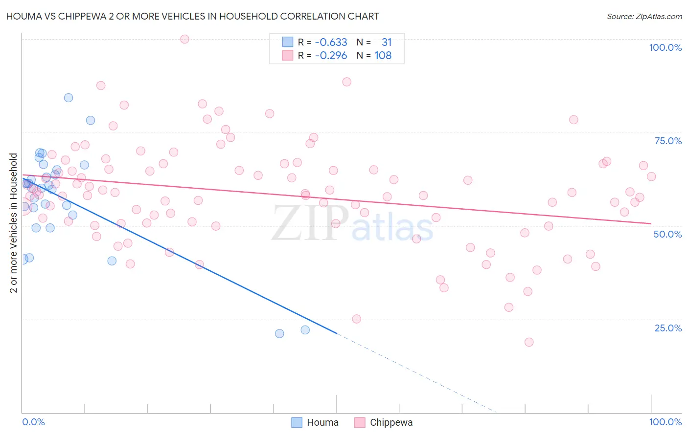 Houma vs Chippewa 2 or more Vehicles in Household