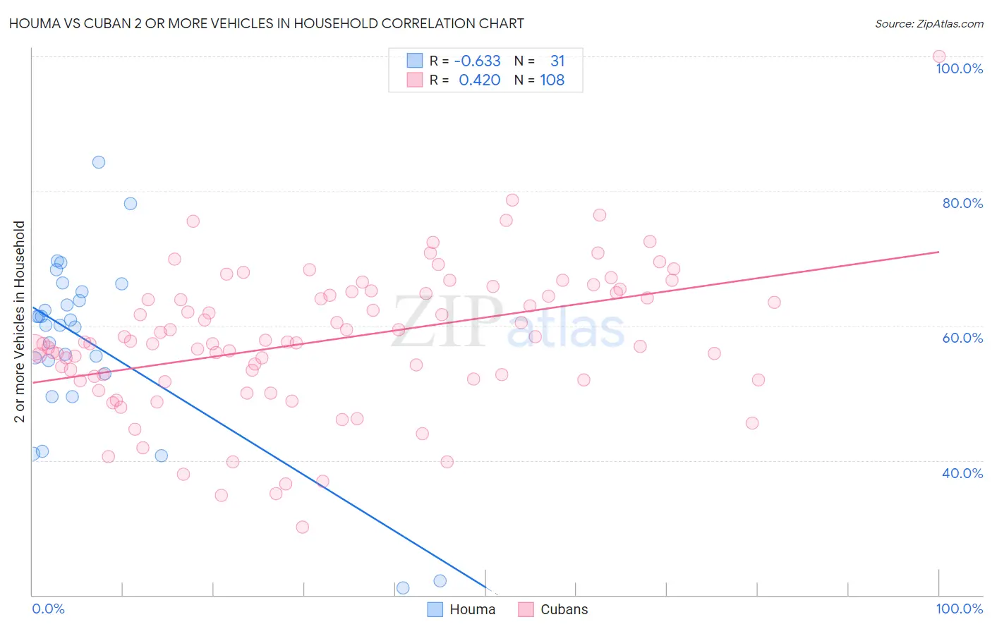 Houma vs Cuban 2 or more Vehicles in Household