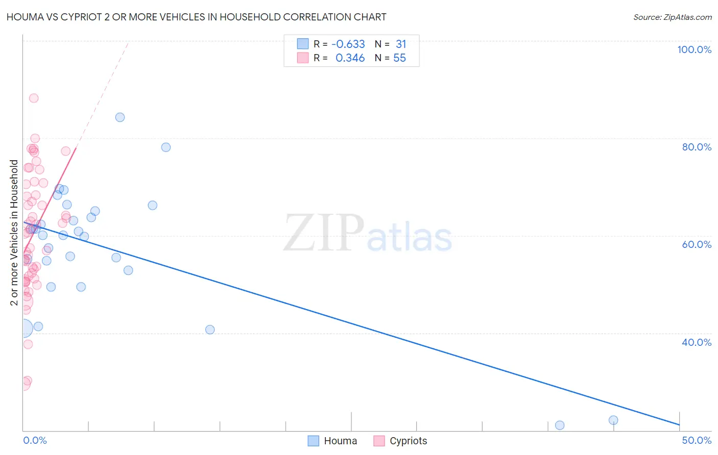 Houma vs Cypriot 2 or more Vehicles in Household
