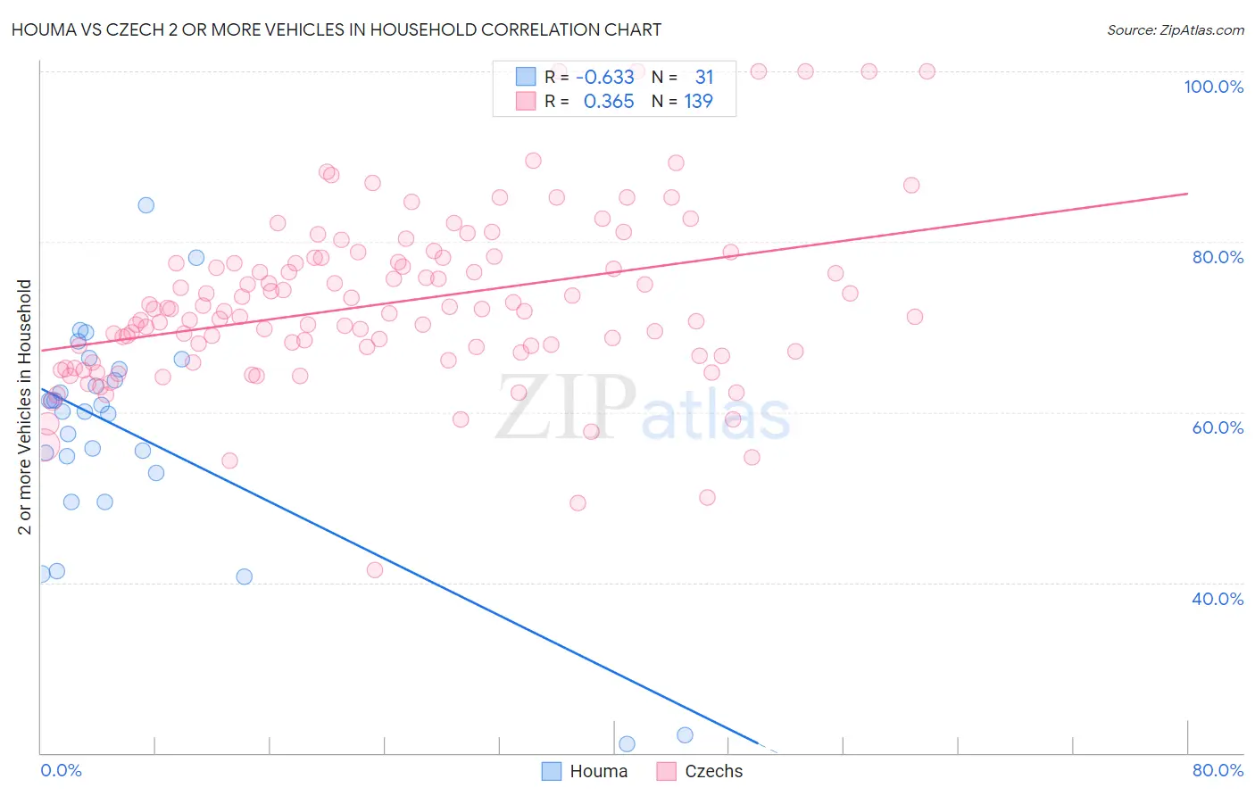 Houma vs Czech 2 or more Vehicles in Household