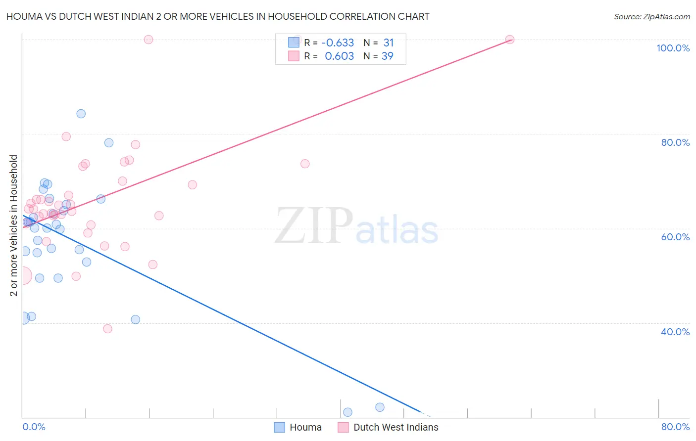 Houma vs Dutch West Indian 2 or more Vehicles in Household