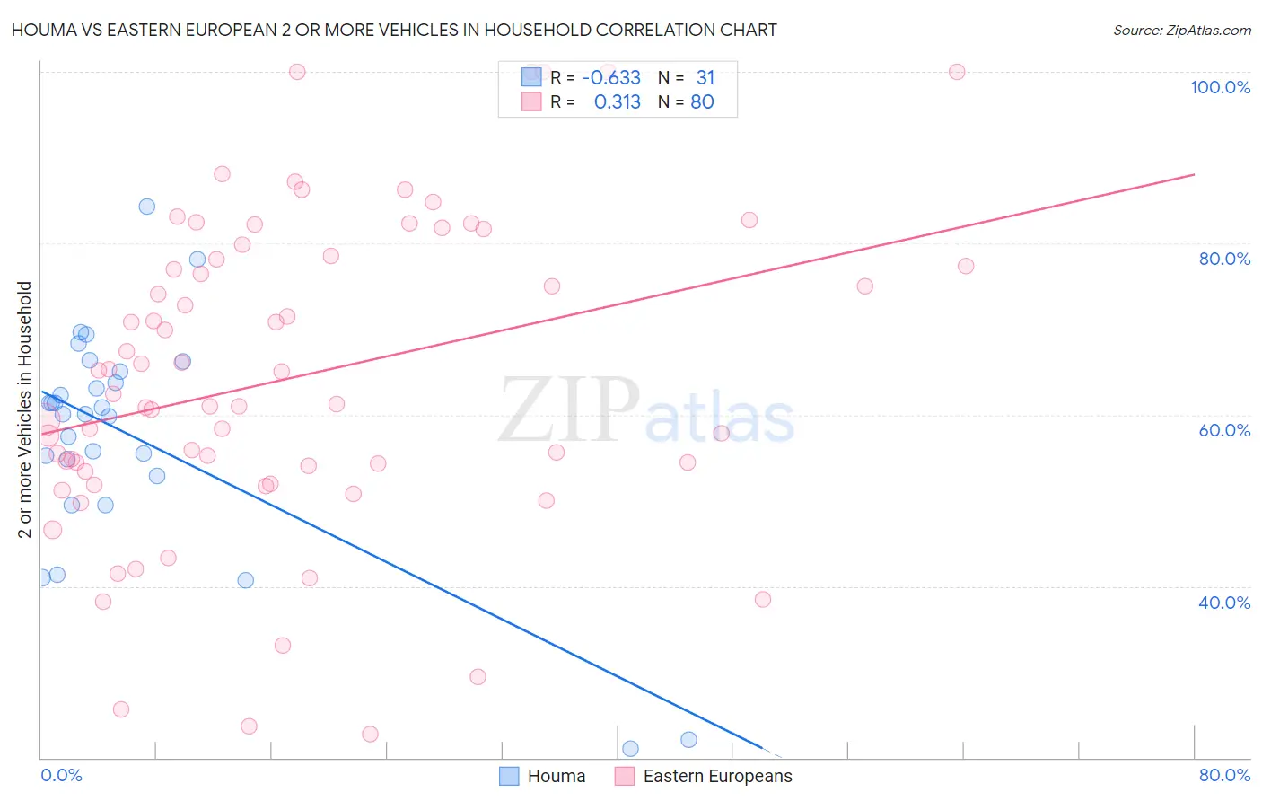 Houma vs Eastern European 2 or more Vehicles in Household
