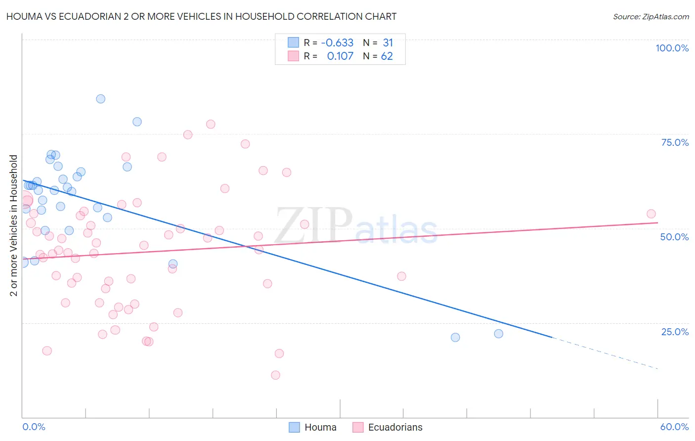 Houma vs Ecuadorian 2 or more Vehicles in Household