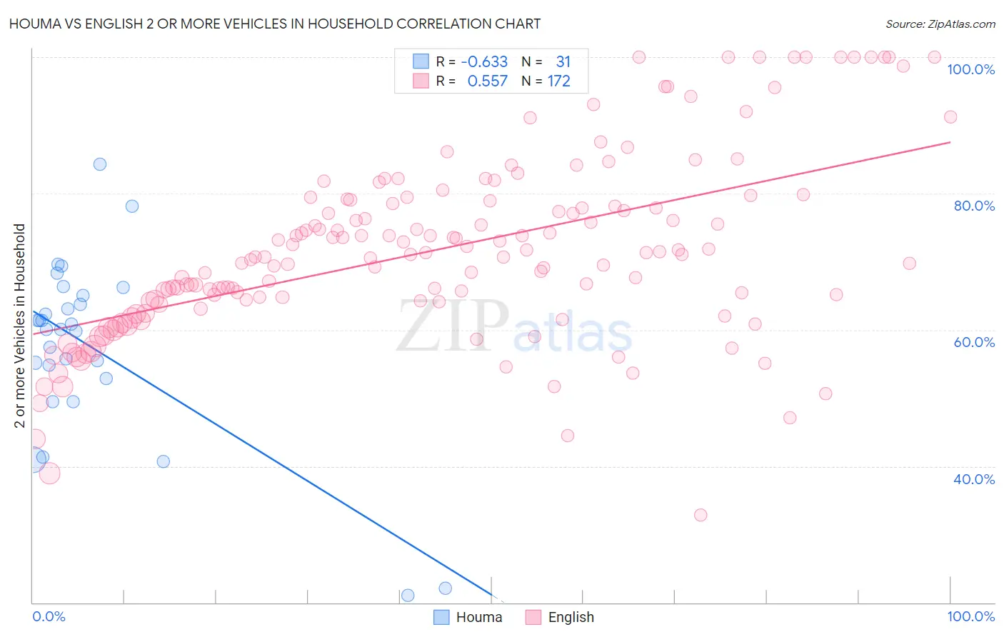 Houma vs English 2 or more Vehicles in Household