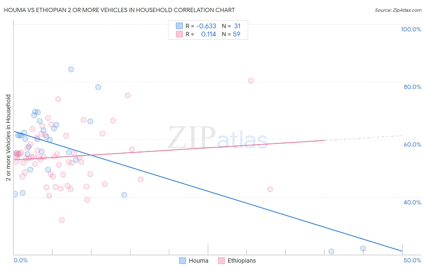 Houma vs Ethiopian 2 or more Vehicles in Household