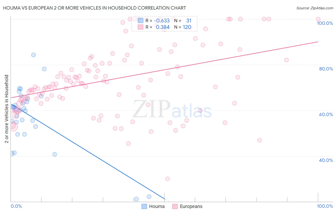 Houma vs European 2 or more Vehicles in Household