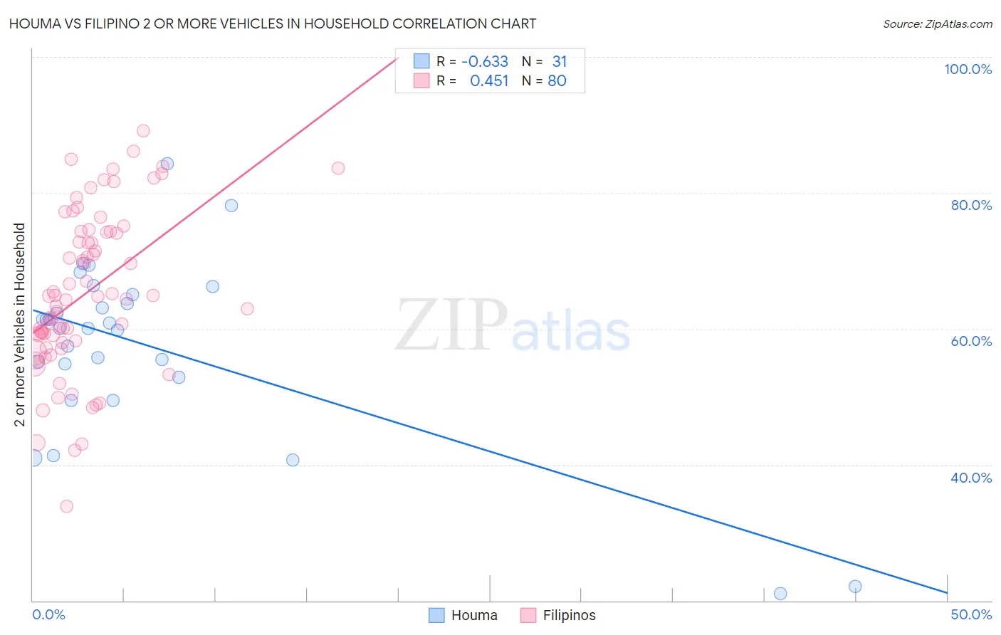 Houma vs Filipino 2 or more Vehicles in Household
