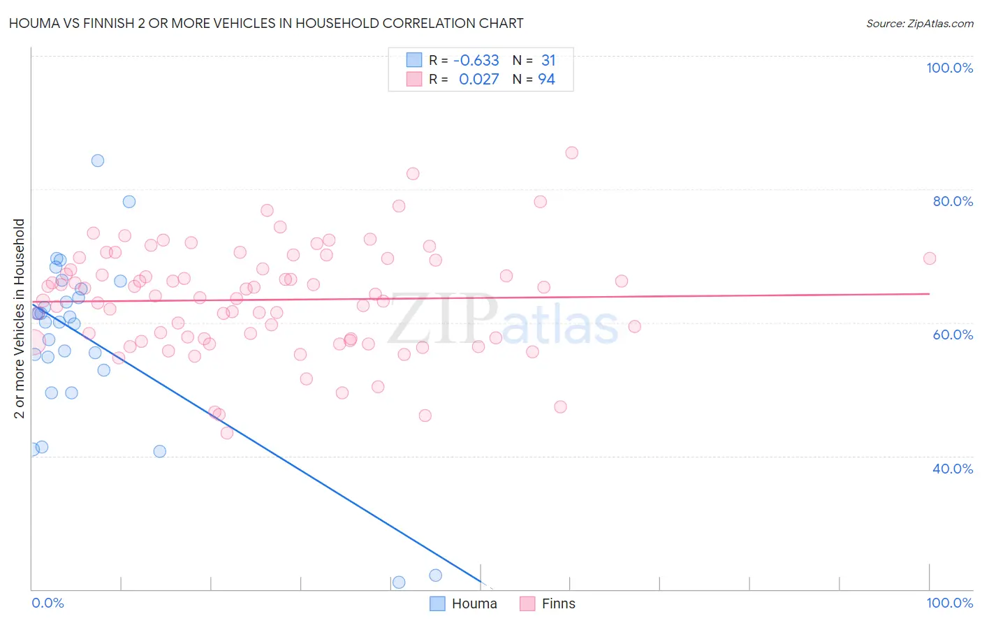 Houma vs Finnish 2 or more Vehicles in Household
