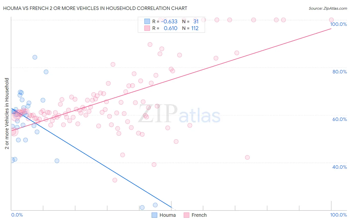 Houma vs French 2 or more Vehicles in Household