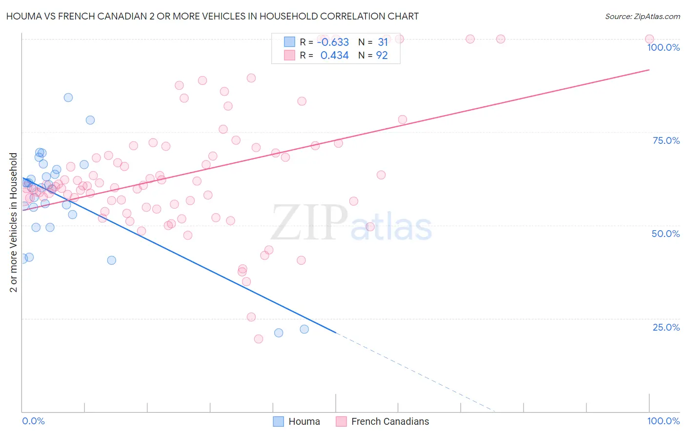 Houma vs French Canadian 2 or more Vehicles in Household