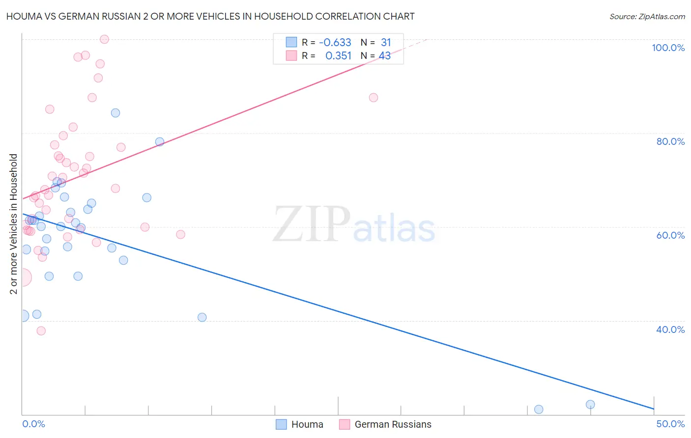 Houma vs German Russian 2 or more Vehicles in Household