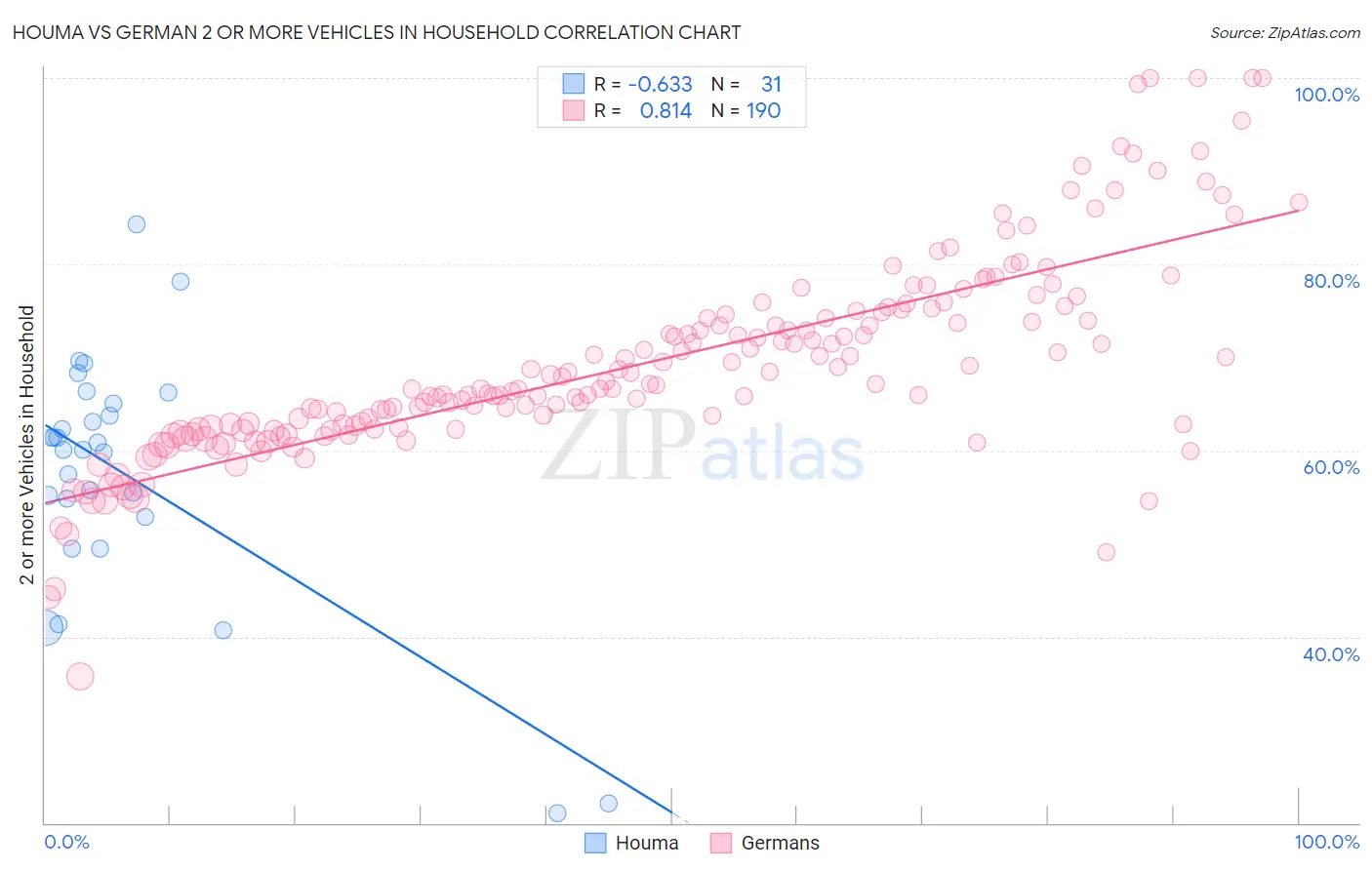 Houma vs German 2 or more Vehicles in Household