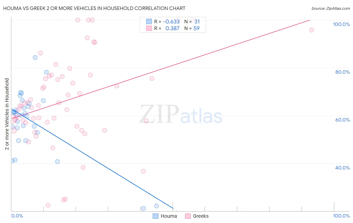 Houma vs Greek 2 or more Vehicles in Household