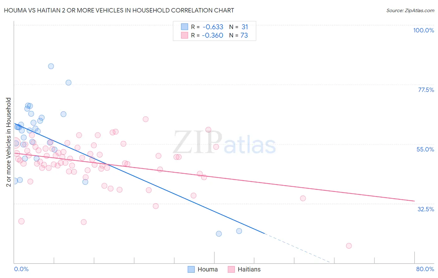 Houma vs Haitian 2 or more Vehicles in Household