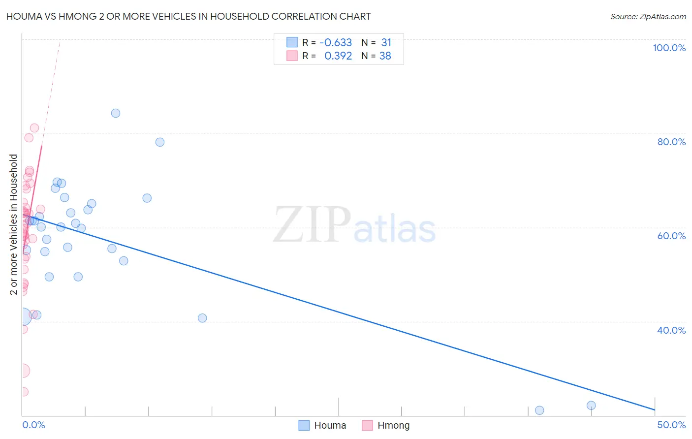Houma vs Hmong 2 or more Vehicles in Household