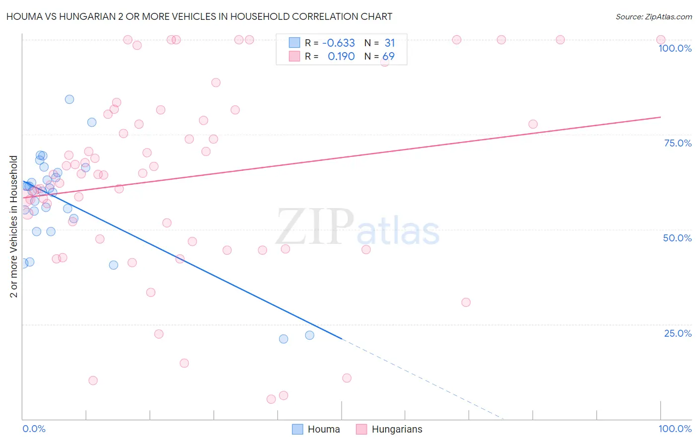 Houma vs Hungarian 2 or more Vehicles in Household