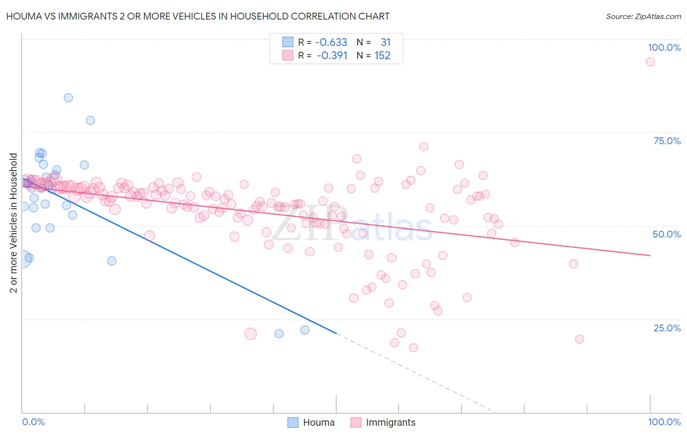 Houma vs Immigrants 2 or more Vehicles in Household