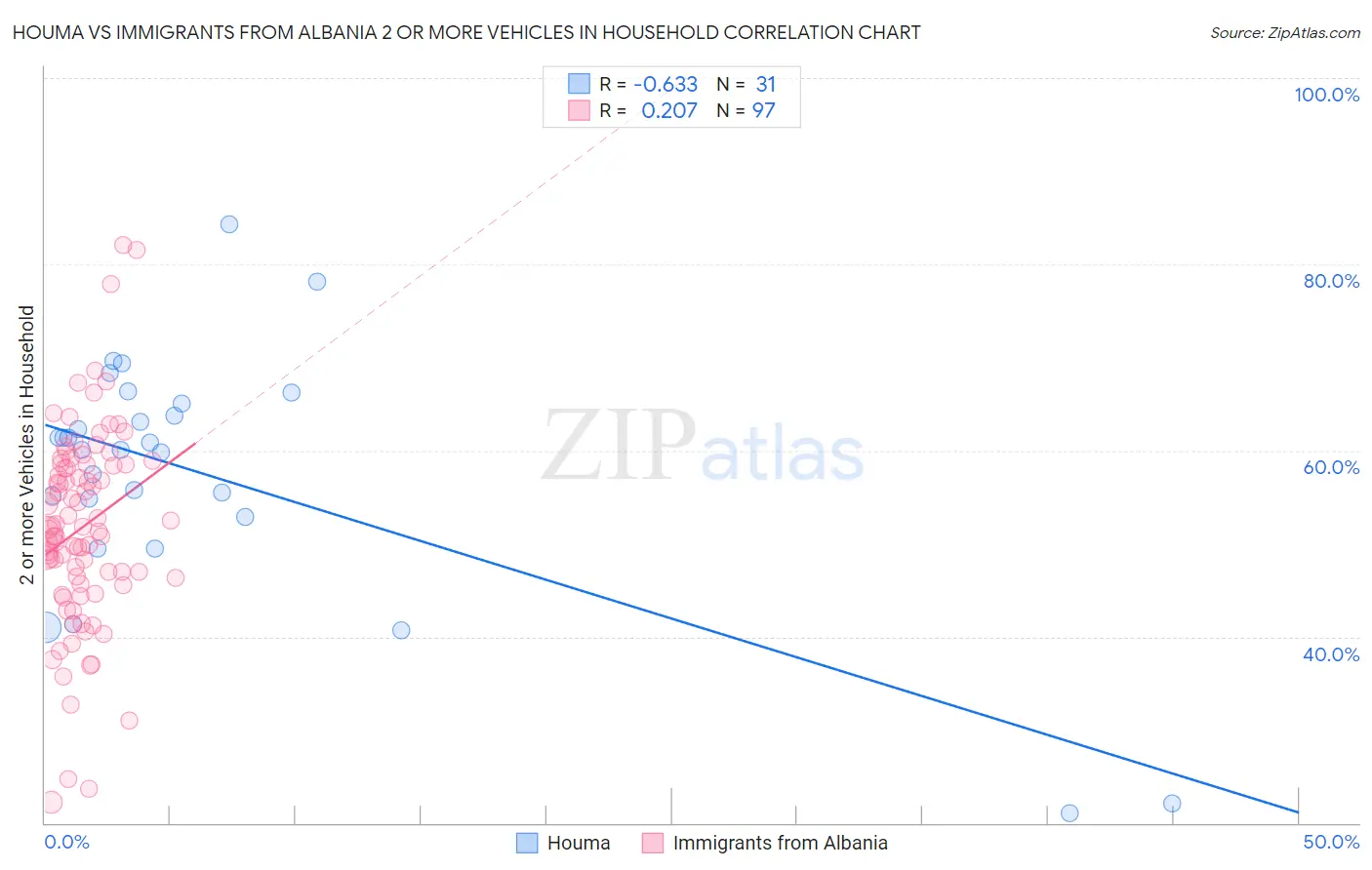 Houma vs Immigrants from Albania 2 or more Vehicles in Household
