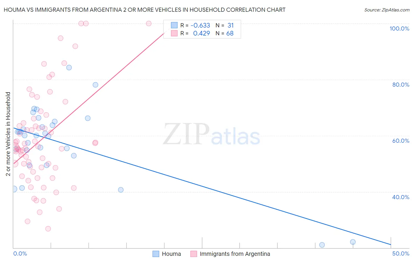 Houma vs Immigrants from Argentina 2 or more Vehicles in Household