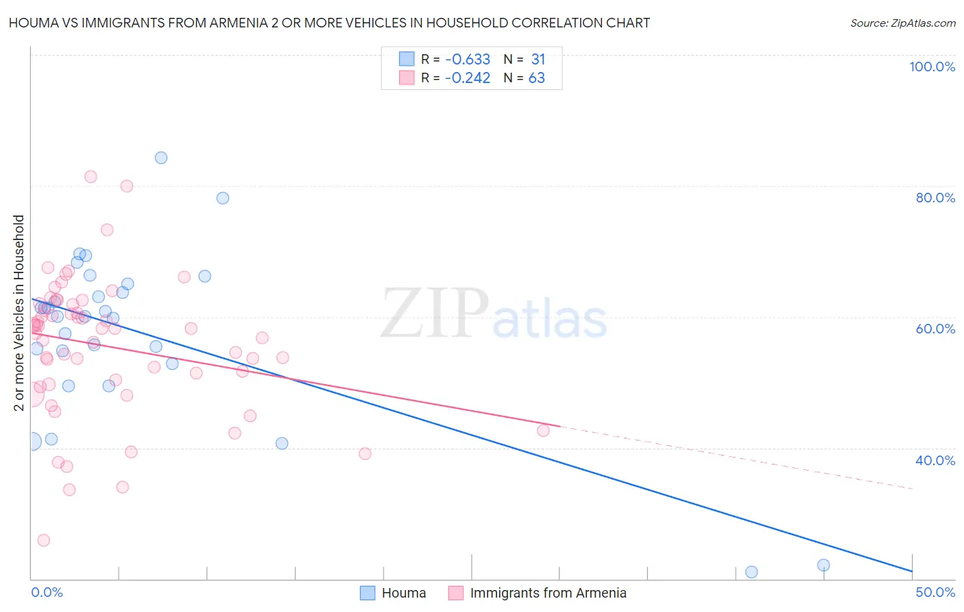 Houma vs Immigrants from Armenia 2 or more Vehicles in Household