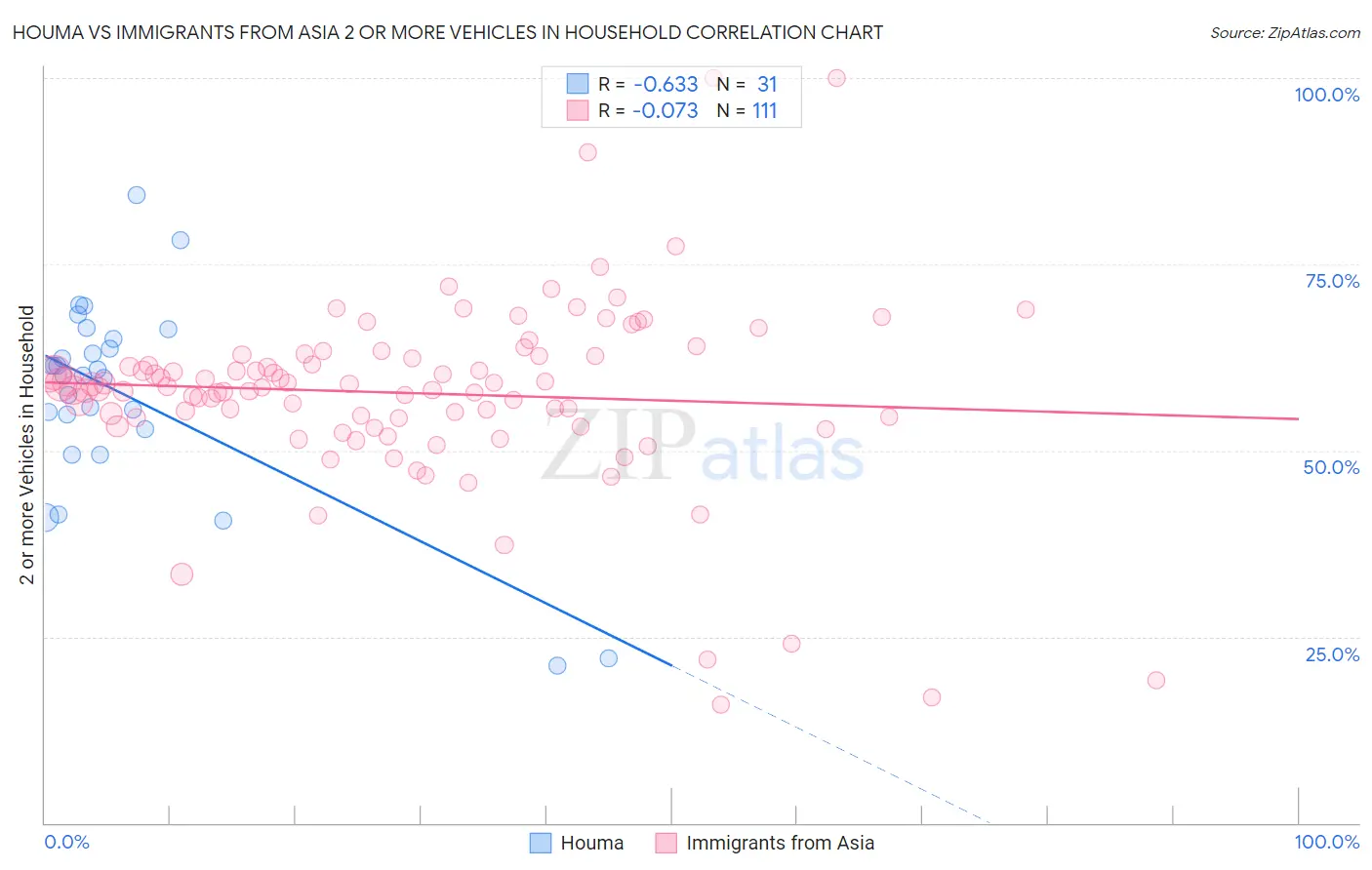 Houma vs Immigrants from Asia 2 or more Vehicles in Household