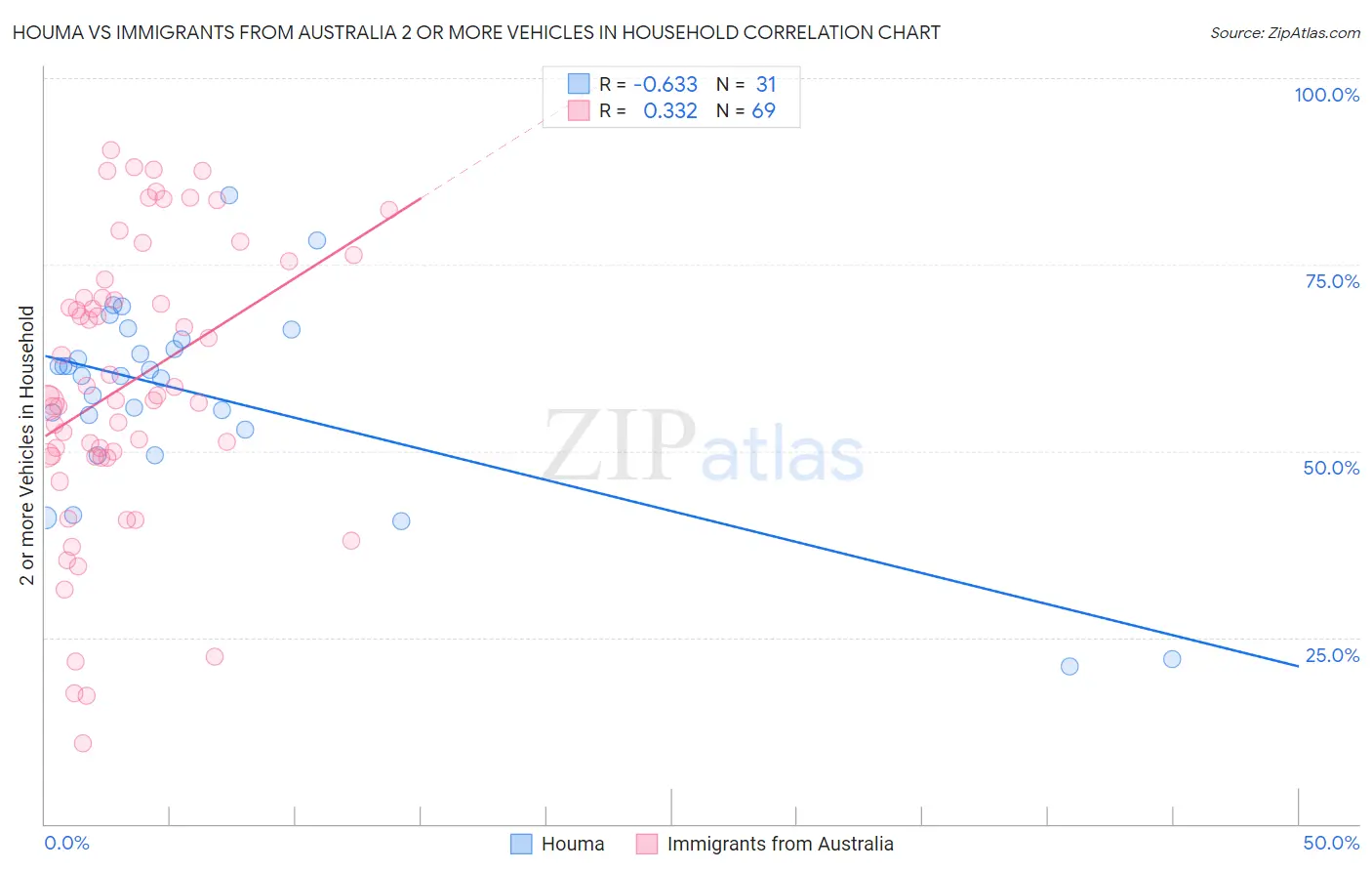 Houma vs Immigrants from Australia 2 or more Vehicles in Household