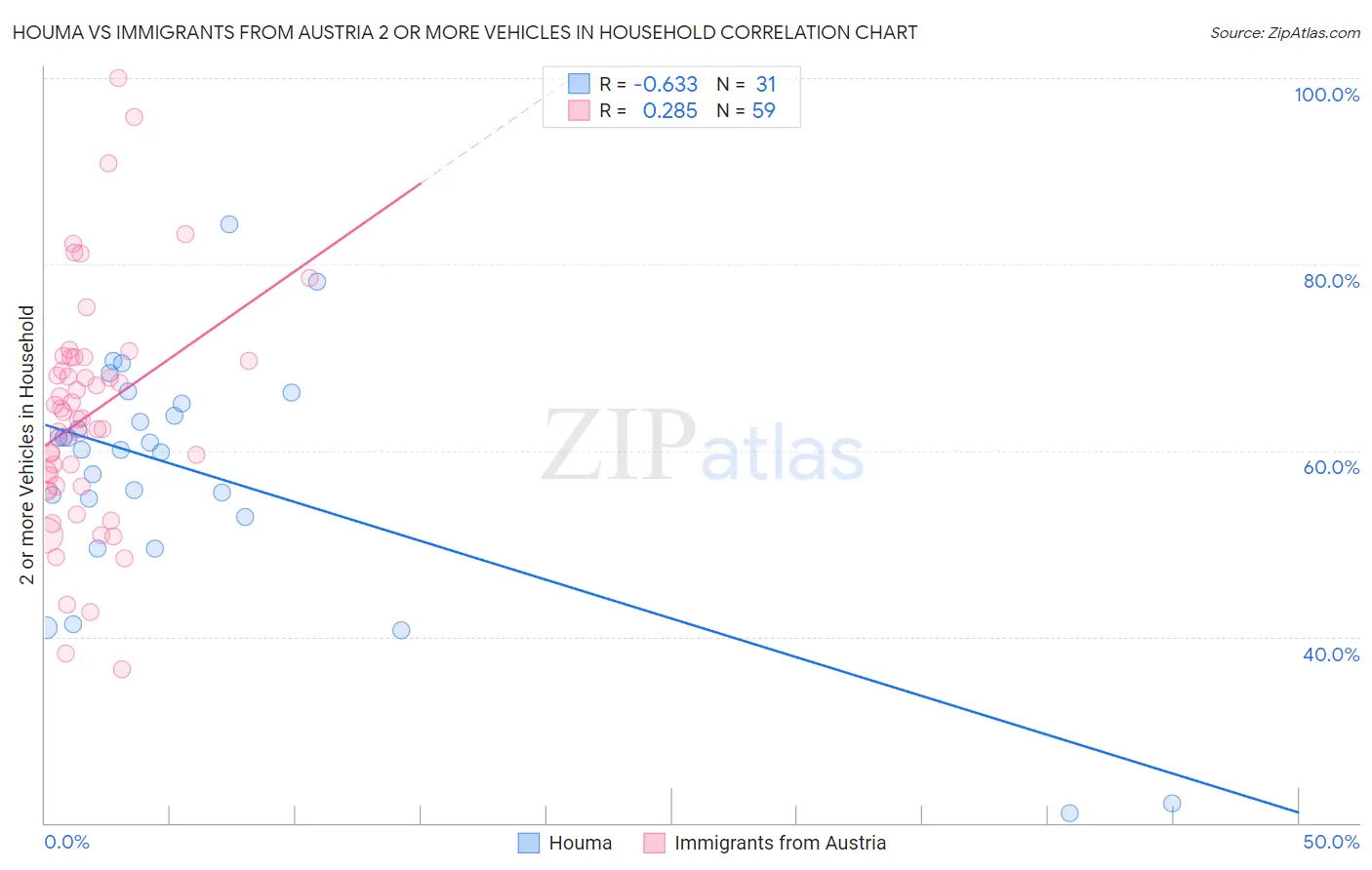 Houma vs Immigrants from Austria 2 or more Vehicles in Household