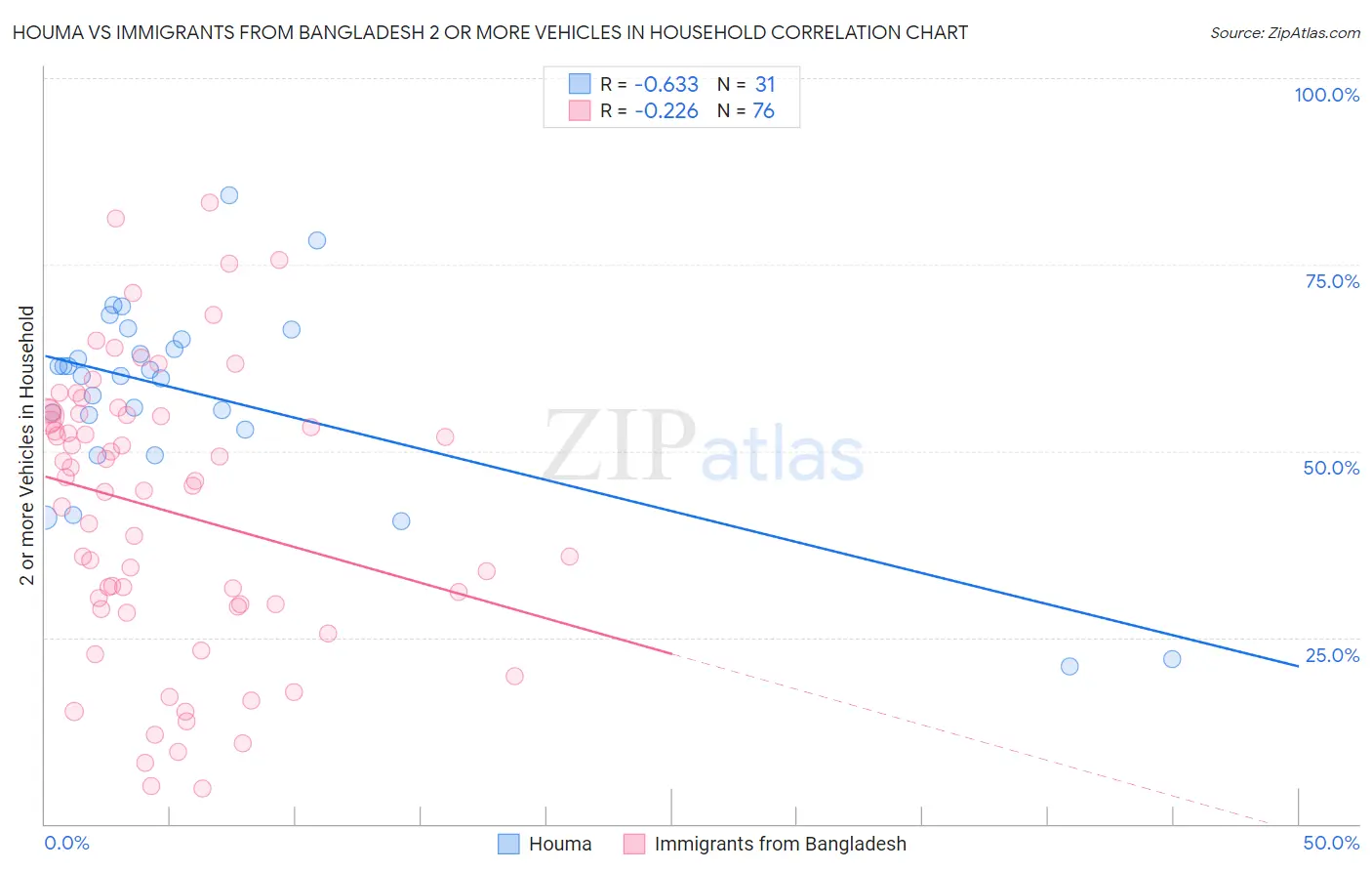 Houma vs Immigrants from Bangladesh 2 or more Vehicles in Household