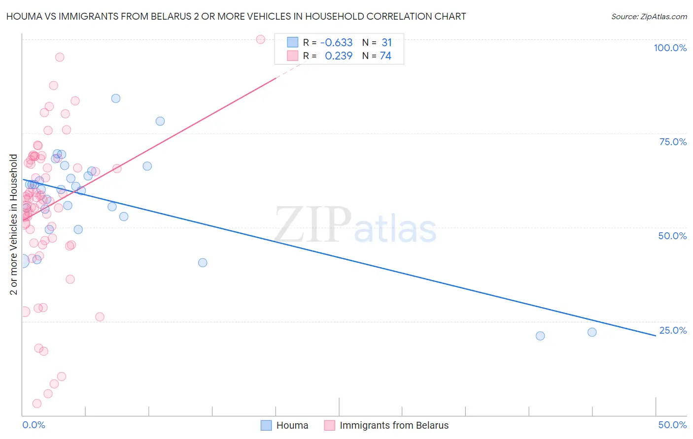 Houma vs Immigrants from Belarus 2 or more Vehicles in Household