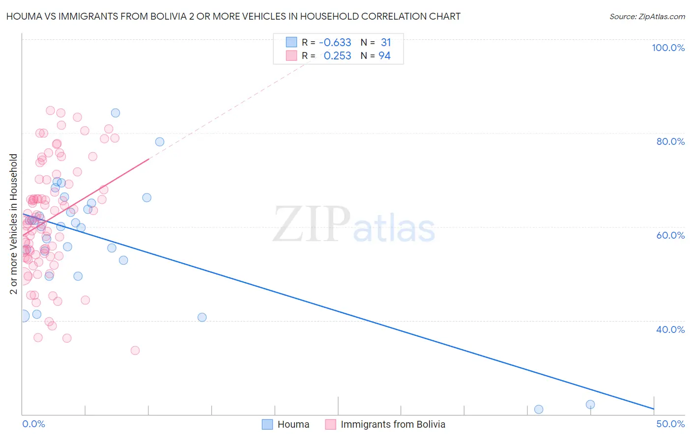 Houma vs Immigrants from Bolivia 2 or more Vehicles in Household