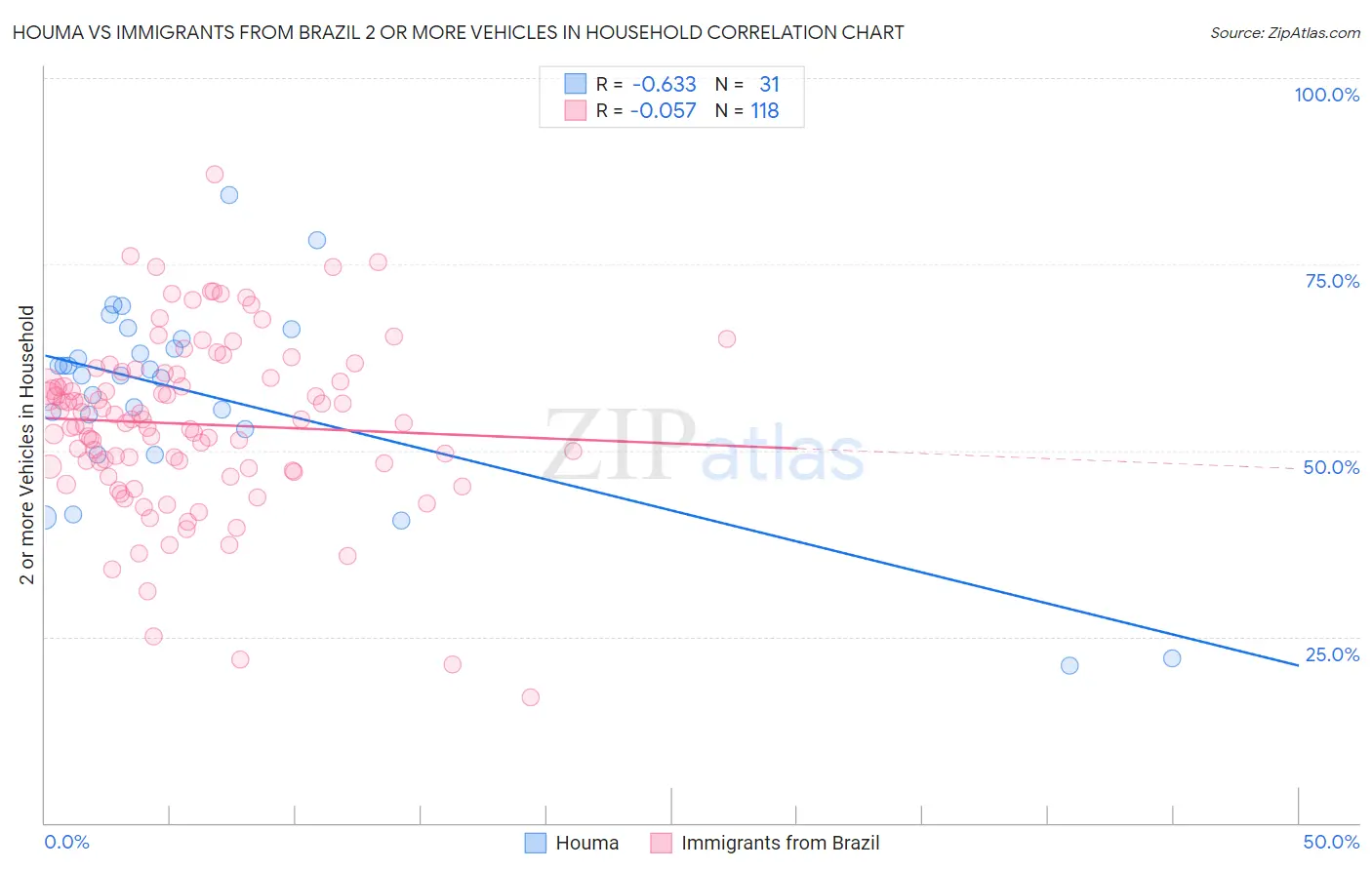 Houma vs Immigrants from Brazil 2 or more Vehicles in Household